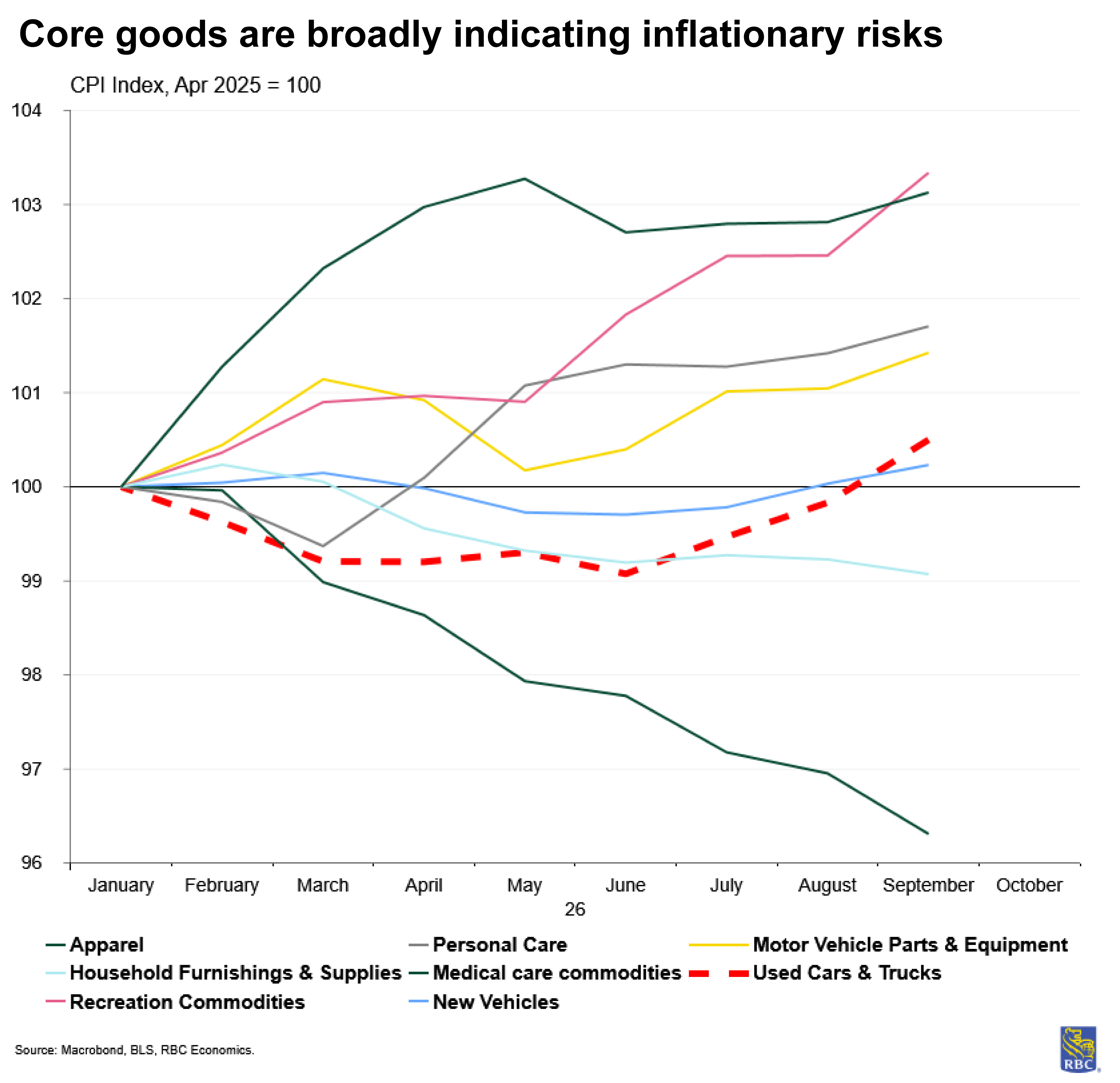 RBC Economics - Core goods are broadly indicating inflationary risks