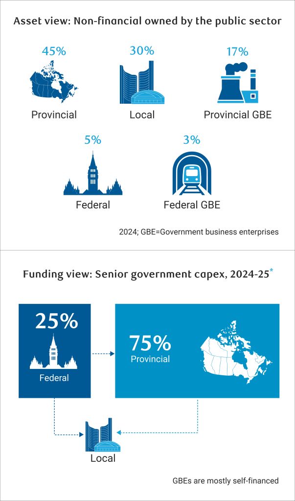 Public sector key to Canada's investment boom: Inside provincial capital plans