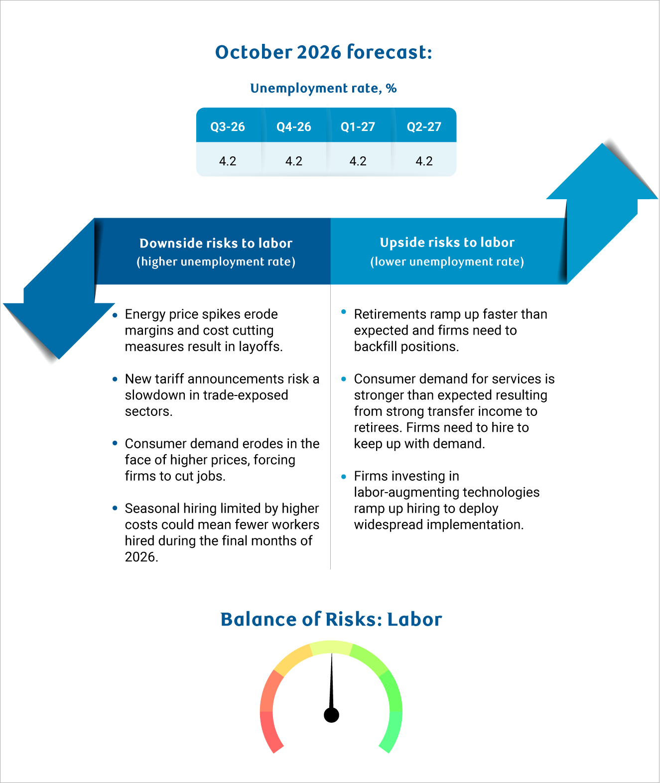 October 2026 US forecast-Unemployment