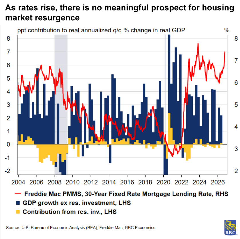 RBC Economics - As rates rise, there is no meaningful prospect for housing market resurgence