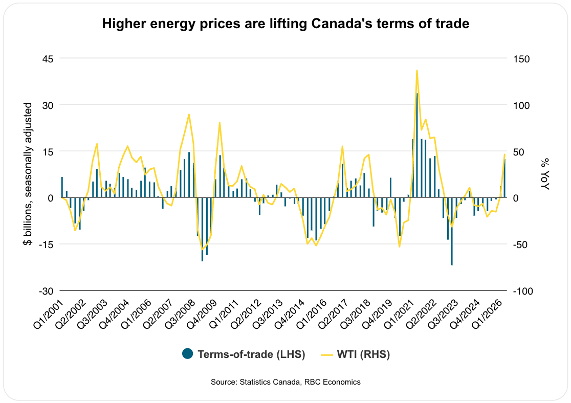 RBC Economics - Higher energy prices are lifting Canada's terms of trade