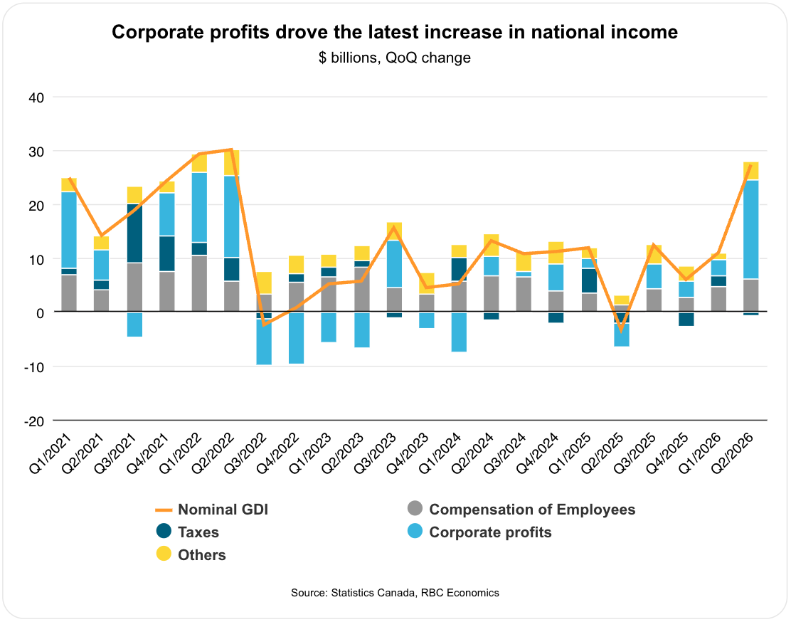 RBC Economics - Corporate profits drove the latest increase in national income