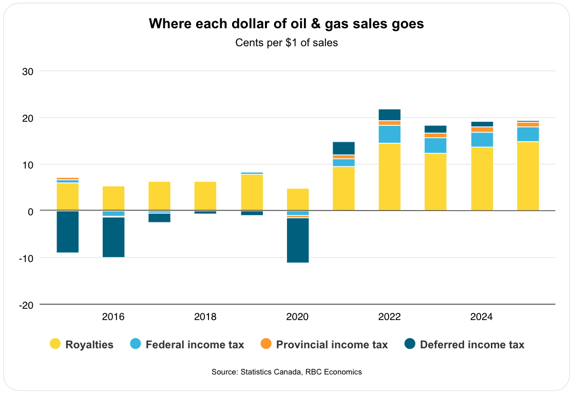 RBC Economics - Where each dollar of oil & gas sales goes