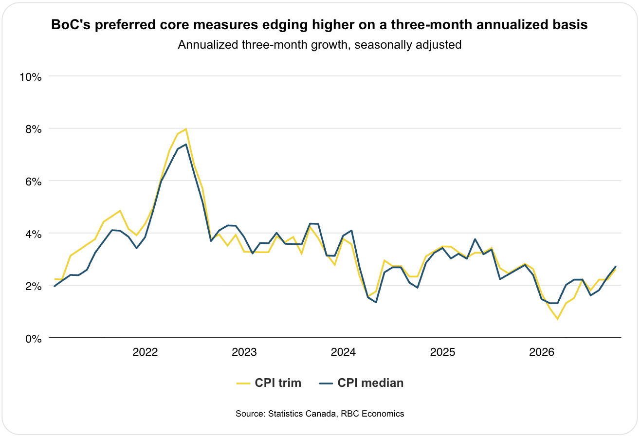 RBC Economics - BoC's preferred core measures edging higher on a three-month annualized basis