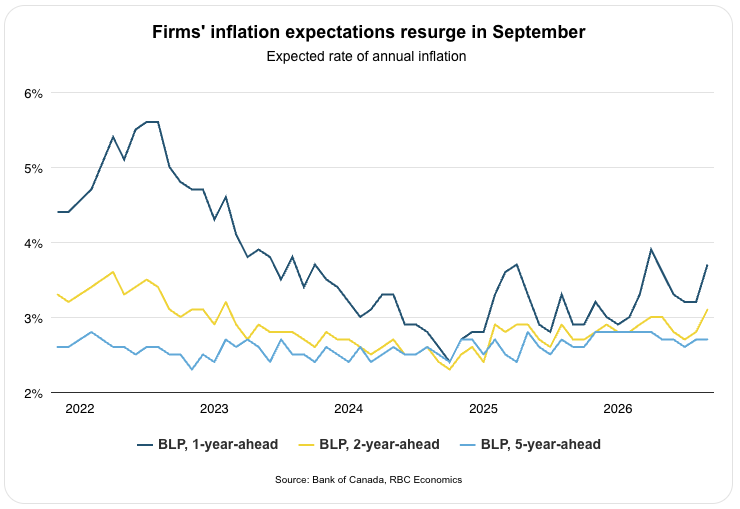RBC Economics - Firms' inflation expectations resurge in September