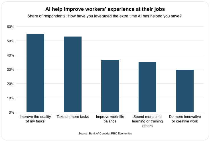 RBC Economics - AI help improve workers' experience at their jobs