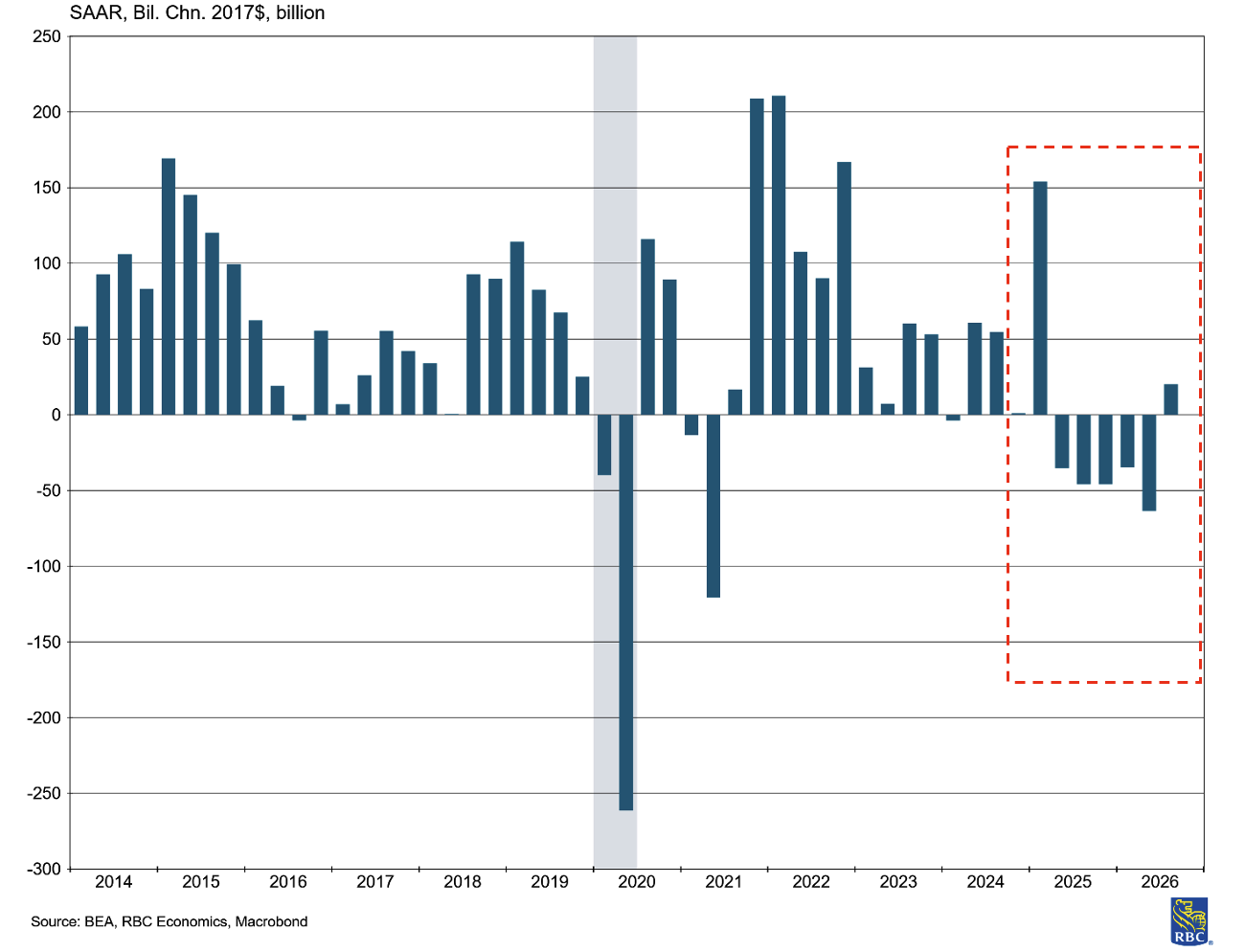 Q3 data signals pre-tariff inventories may be largely depleted