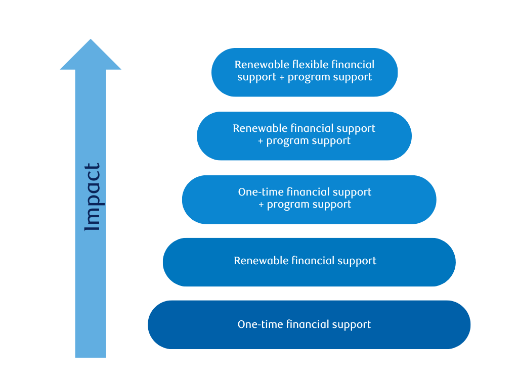 Graphic explaining the flexibility, programming and length of time can increase the impact of scholarships