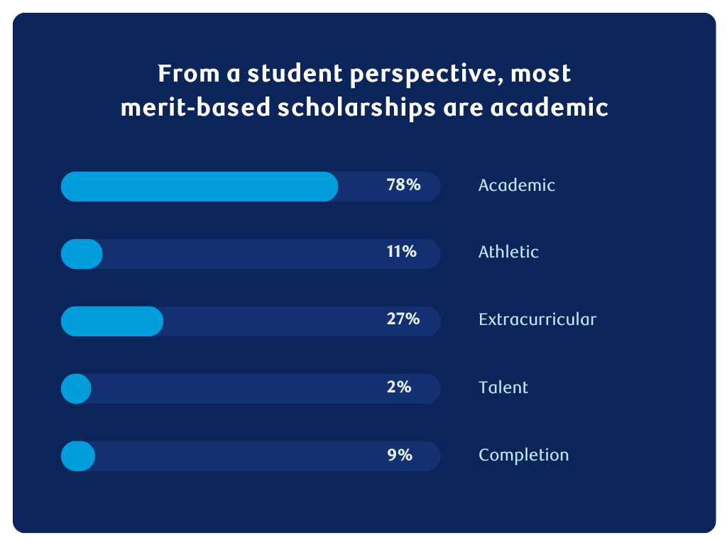 Graphic explaining, from a student perspective, most merit-based scholarships are academic