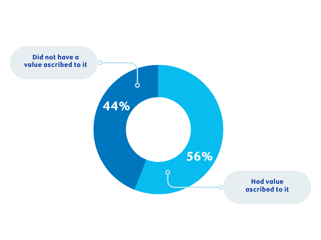 Graph indicating nearly half of scholarships don't communicate how much funding is available. 