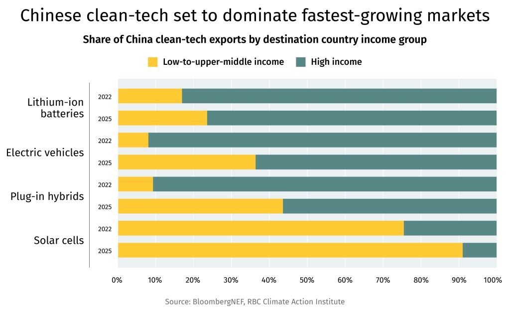 Chinese clean-tech set to dominate fastest growing markets