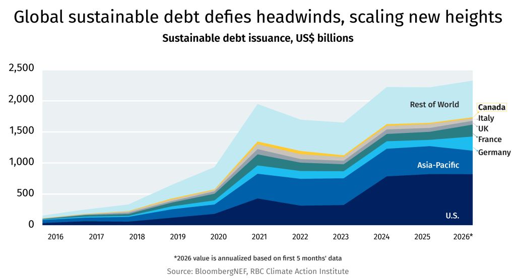 Global Sustainable debt defies headwinds, scaling new heights