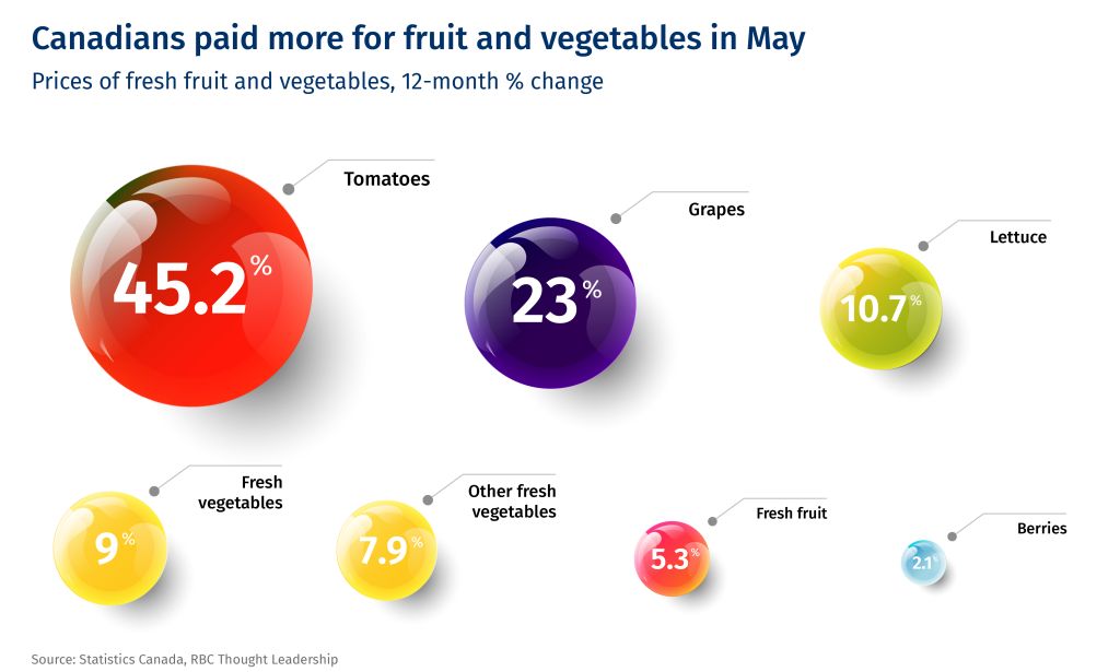 Canadians paid more for fruit and vegetables in May