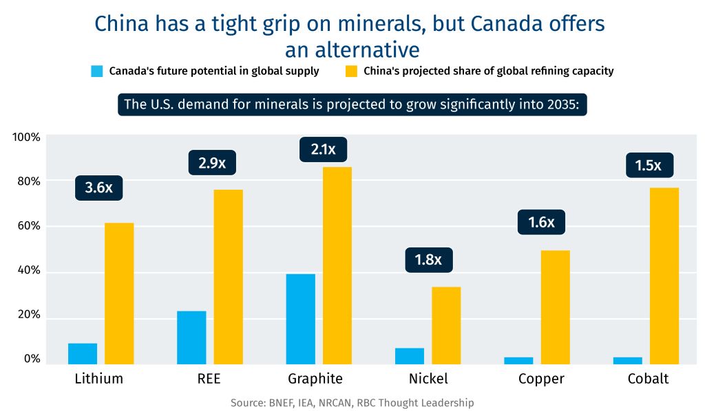 China has a tight grip on minerals, but Canada offers an alternative