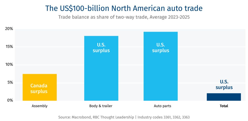 The US$100-billion North American auto trade