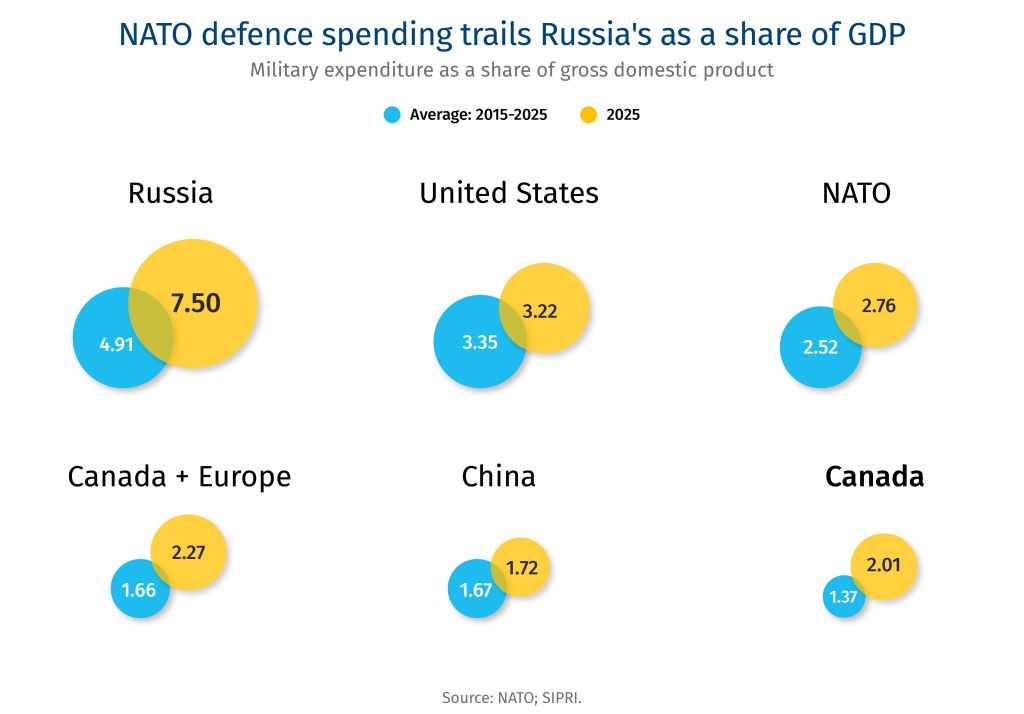 NATO defence spending trails Russia's as a share of GDP