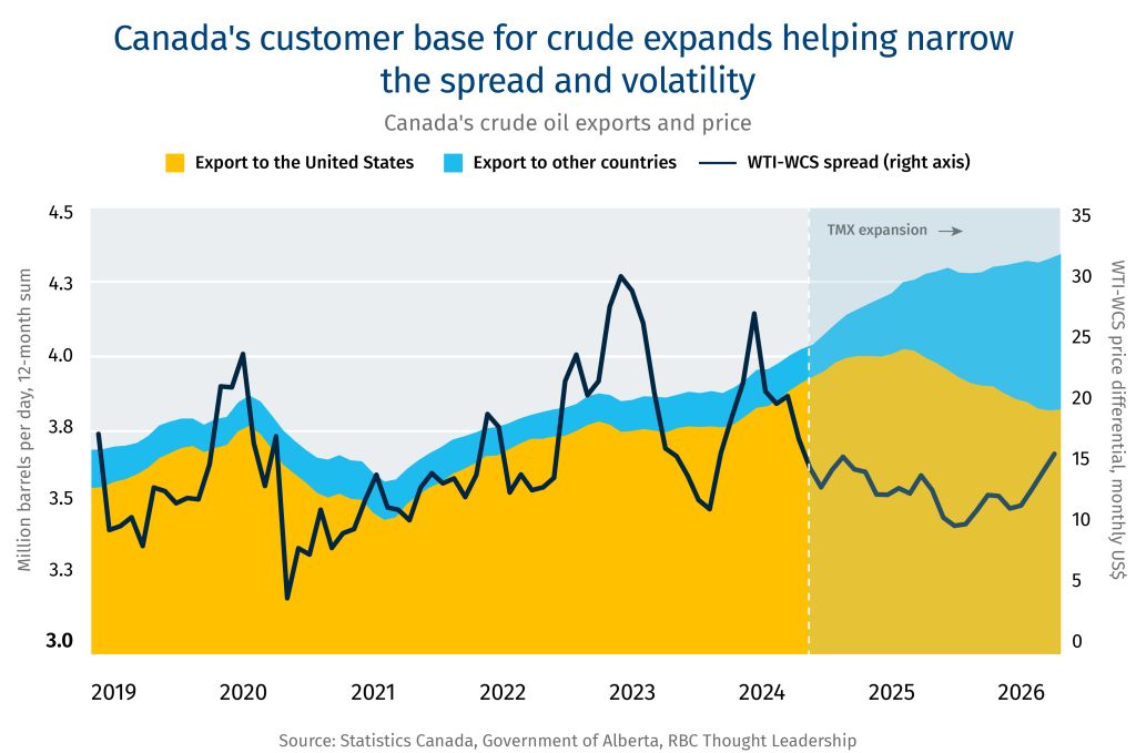 Canada's customer base for crude expands helping narrow the spread and volatility