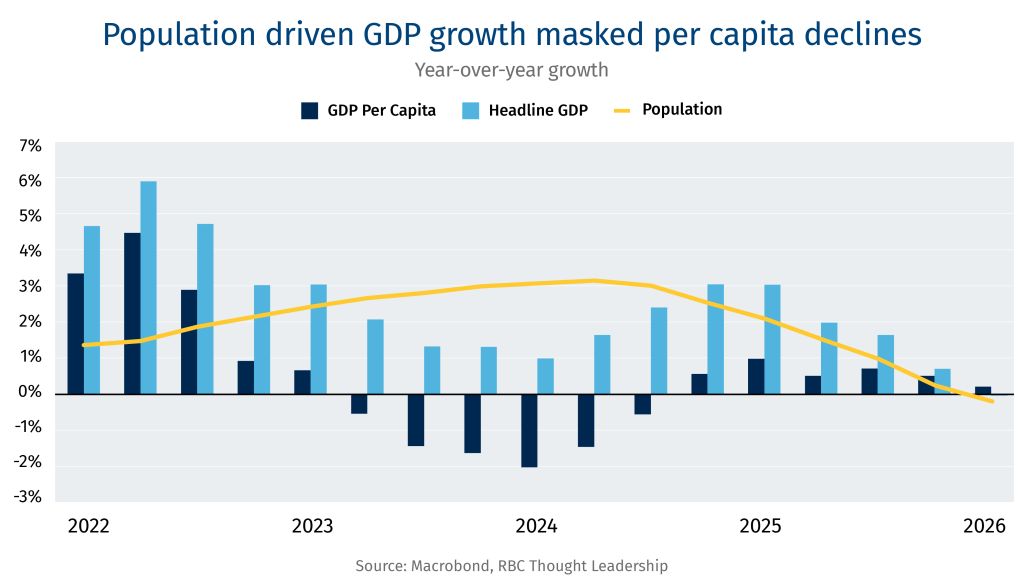 Population driven GDP growth masked per capita declines. The growth rate should be matched with policies and investments to meet the expected needs of the corresponding population size. 