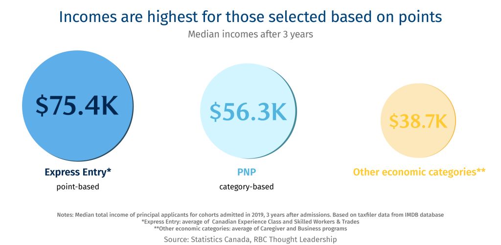 Incomes are highest for those selected based on points. The modern version of the points system, the Express Entry program introduced in 2015, uses evidence of who thrived in the past to identify applicants most likely to succeed in the future—and admit them first.