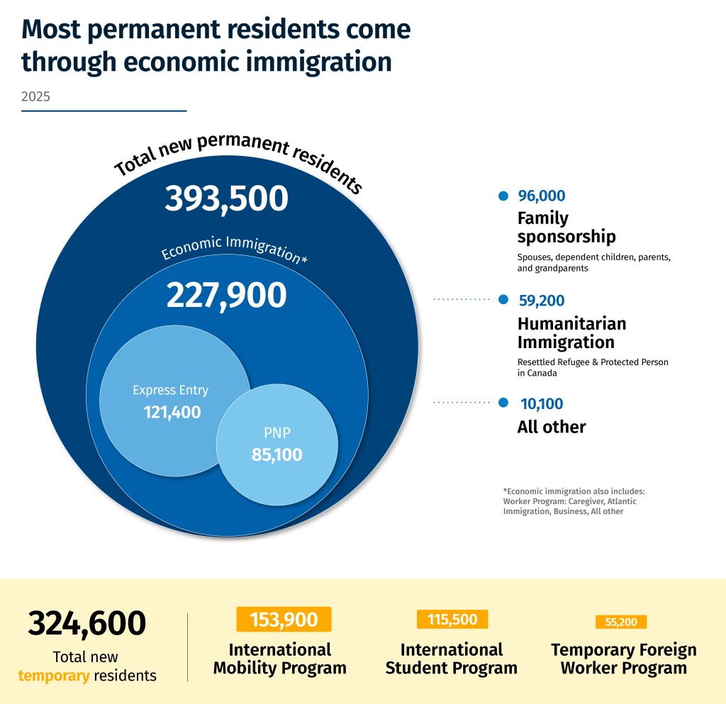 Most permanent residents come through economic immigration. In 2025, there were 393,500 total new permanent residents. 227,900 from Economic Immigration, 121,400 from Express Entry, 85,100 from PNP. 