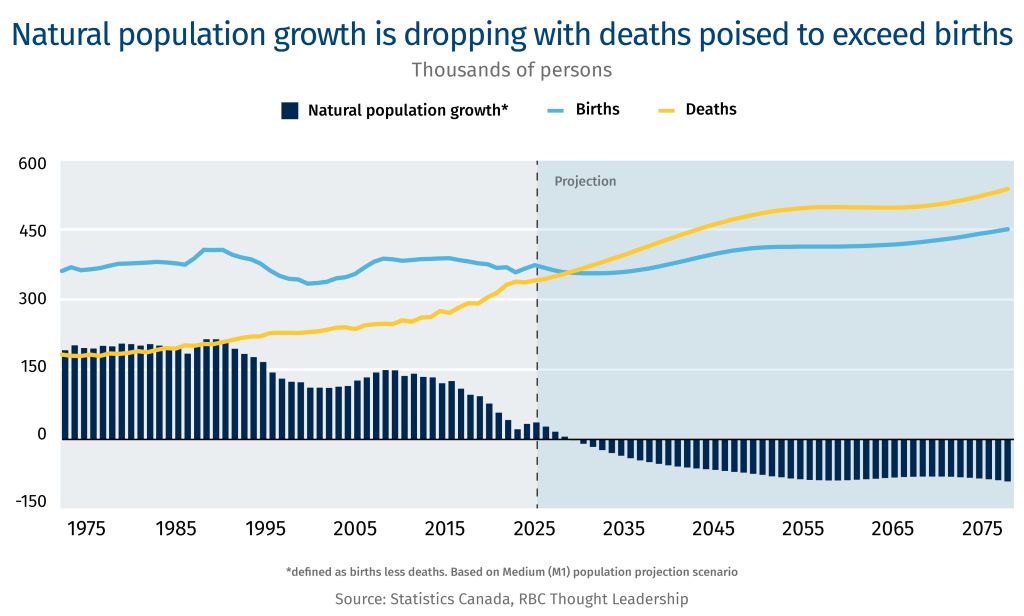 Natural population growth is dropping with deaths poised to exceed births. Without immigration, the country’s population would shrink to half its size by the turn of the century. Plus, more than 25,000 Canadians retire every month; that’s nearly double two decades ago,1 and the elderly to working-age ratio will put intense strain on pensions and healthcare models.