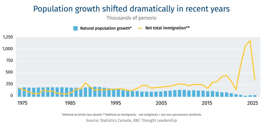 Population growth shifted dramatically in recent years. The country added three million migrants, roughly the equivalent of a decade's worth of immigration, between 2022 and 2024. The historic spike, driven by a surge of lower-skilled temporary resident admissions, overwhelmed infrastructure and services and masked a softening economy; per capita GDP fell for two consecutive years. A subsequent pullback on immigration resulted in Canada’s first population decline in modern history.