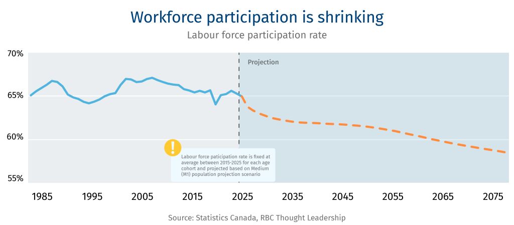 Workforce participation is shrinking. Canada is not alone in facing these demographic challenges. The population of those under 25 across the globe has likely peaked, signalling an impending labour force decline worldwide. As these trends continue, competition for highly skilled working-age talent will grow.