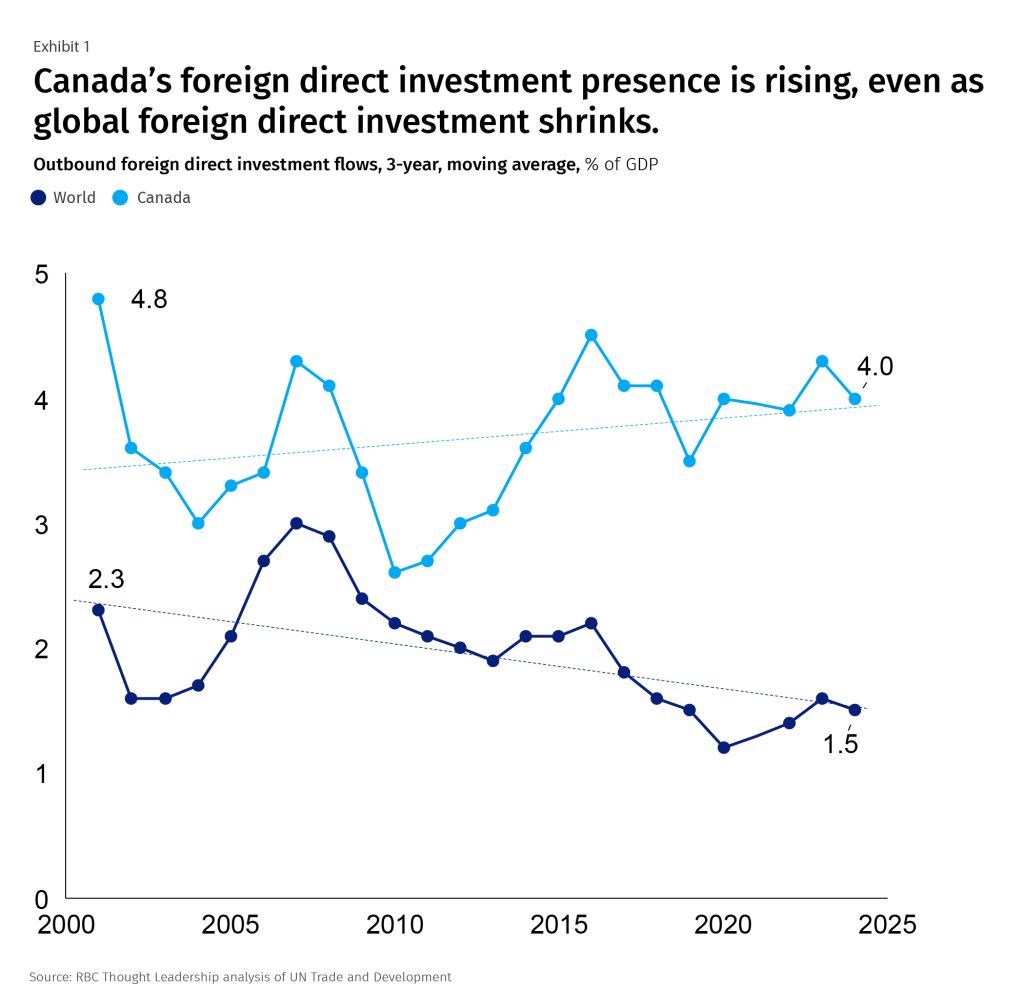 Exhibit 1 - Canada's foreign direct investment presence is rising, even as global foreign direct investment shrinks.