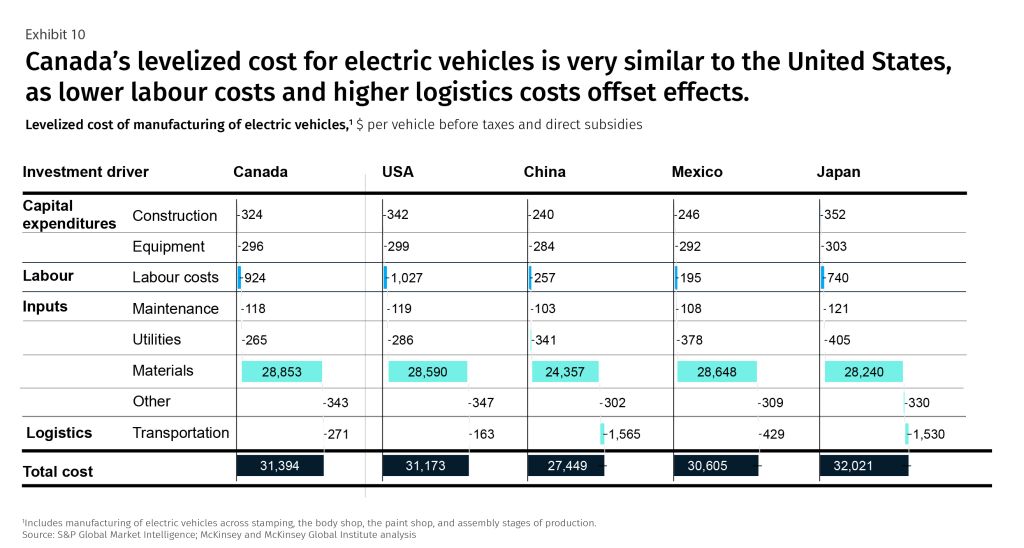 Exhibit - 10 - Canada's levelized cost for electric vehicles is very similar to the United States as lower labour costs and higher logistics costs offset effects.
