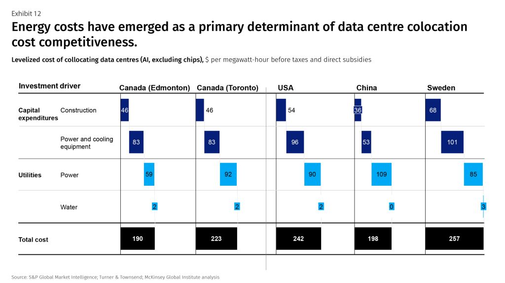 Exhibit 12 - Energy costs have emerged as a primary determinant of data centre colocation cost competitiveness