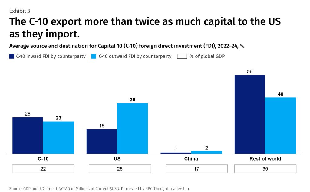 Exhibit 3 - the C-10 export more than twice as much capital to the US as they import