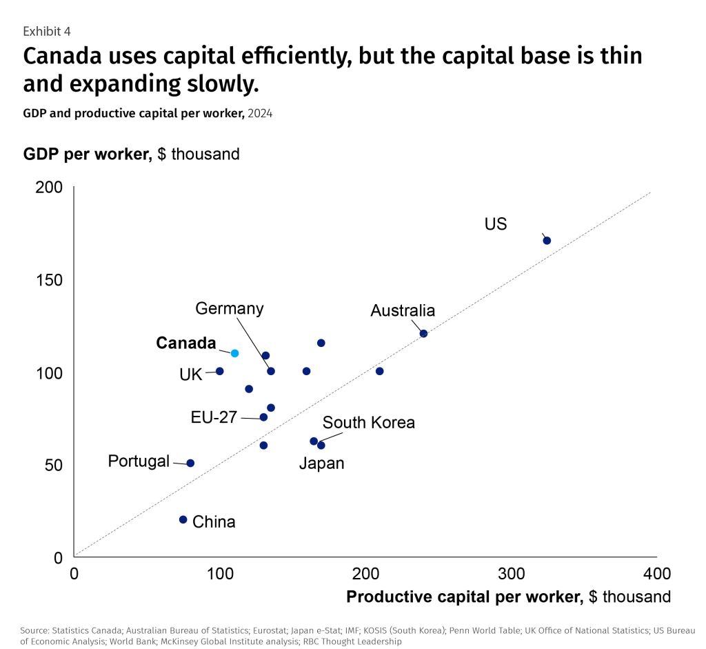 Exhibit 4 - Canada uses capital efficiently, but the capital base is thin and expanding slowly
