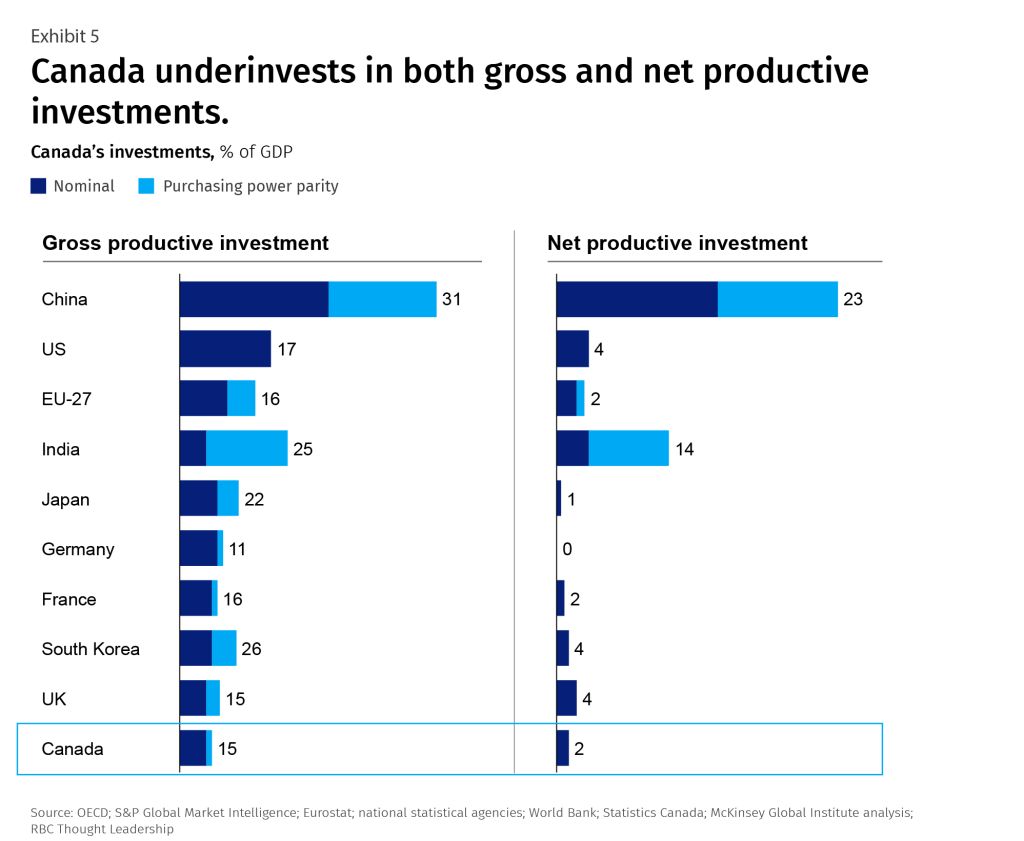 Exhibit 5 - Canada underinvests in both gross and net productive investments