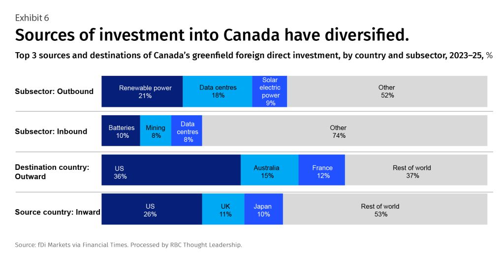 Exhibit 6 - Sources of investment into Canada have diversified