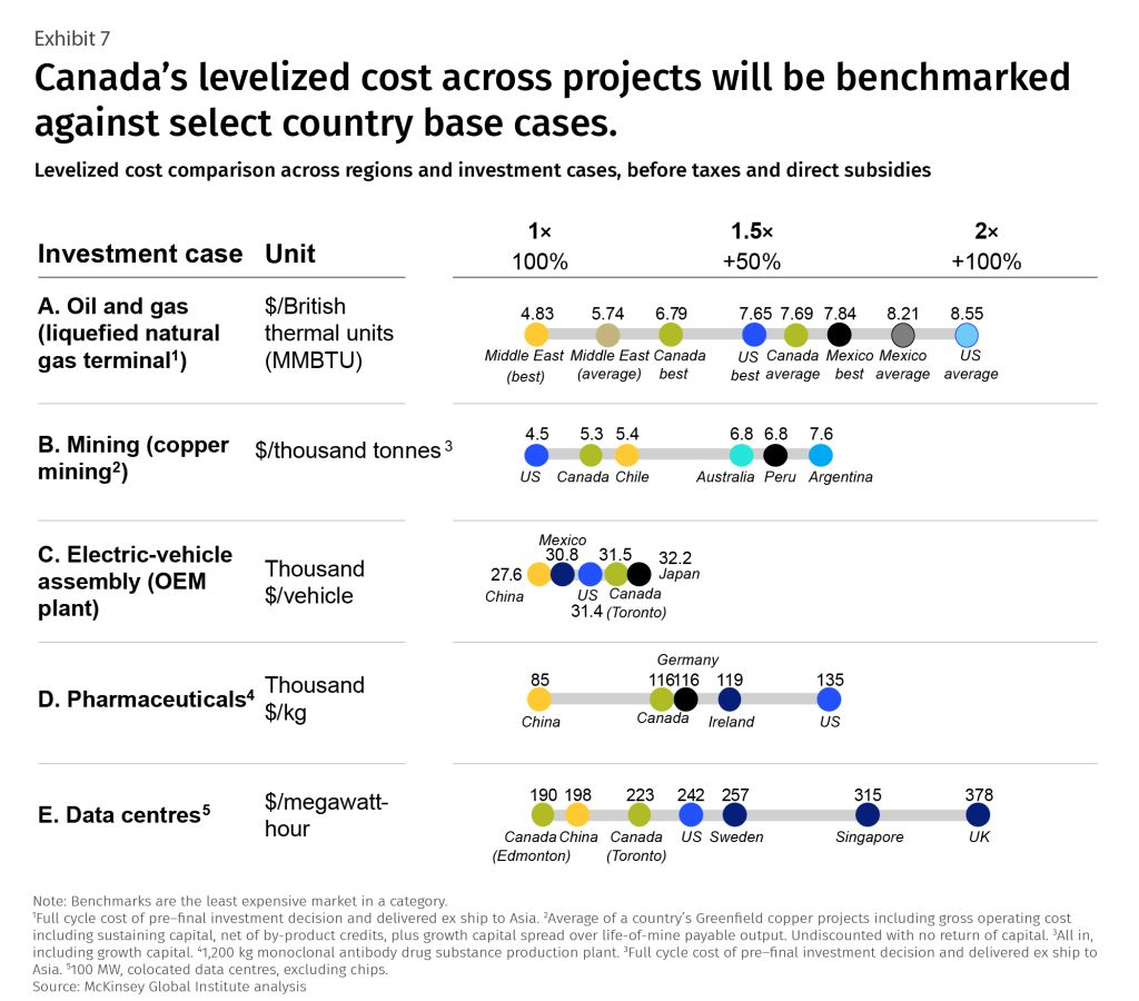 Exhibit 7 - Canada's levelized cost across projects will be benchmarked against select country base cases.