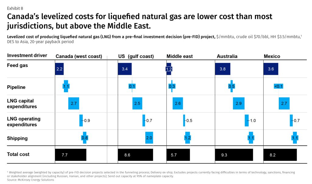 Exhibit 8 - Canada's levelized costs for liquefied natural gas (LNG) are lower cost than most jurisdictions, but above the Middle East