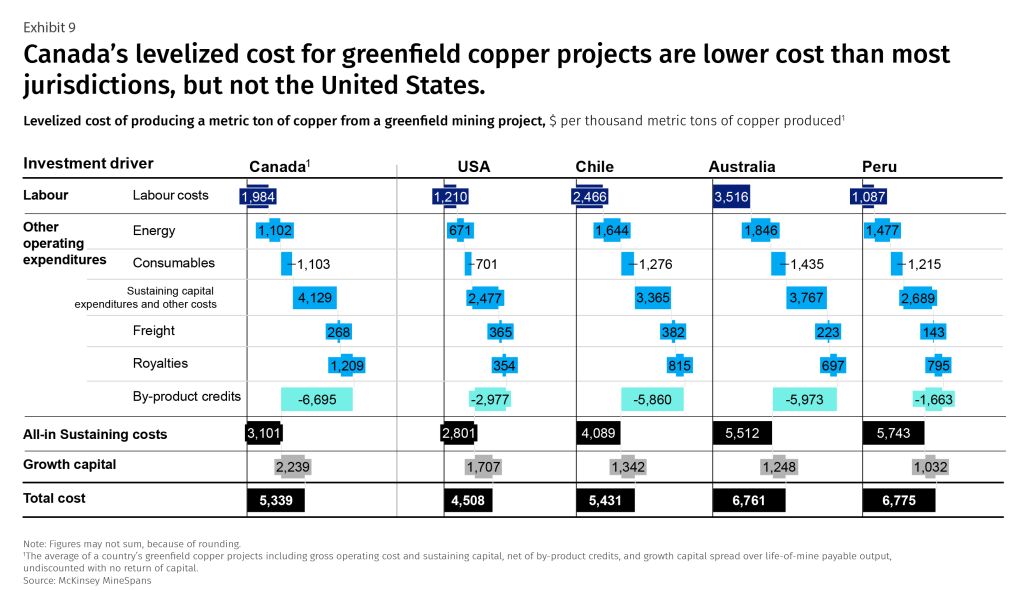 Exhibit 9 - Canada's levelized cost for greenfield copper projects are lower cost than most jurisdictions, but not the United States