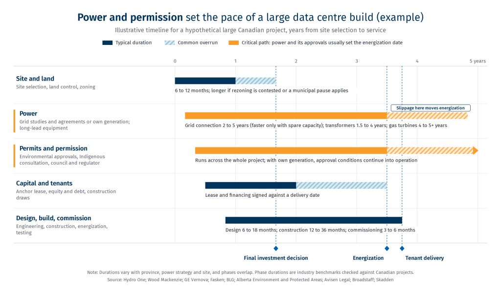 Power and Permission set the pace of a large data centre build