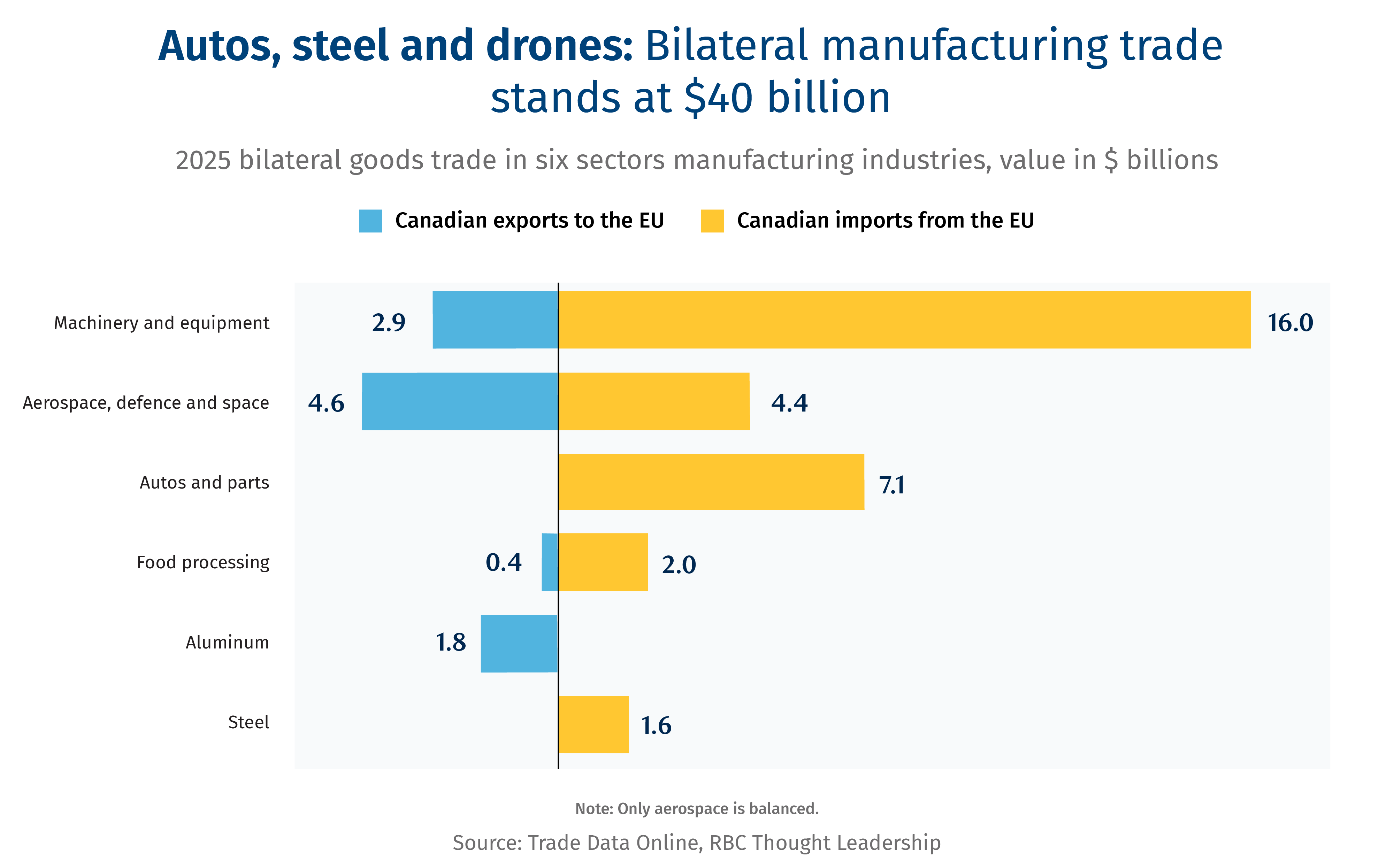 Autos, steel, and drones: Bilateral manufacturing trade stands at $40 billion