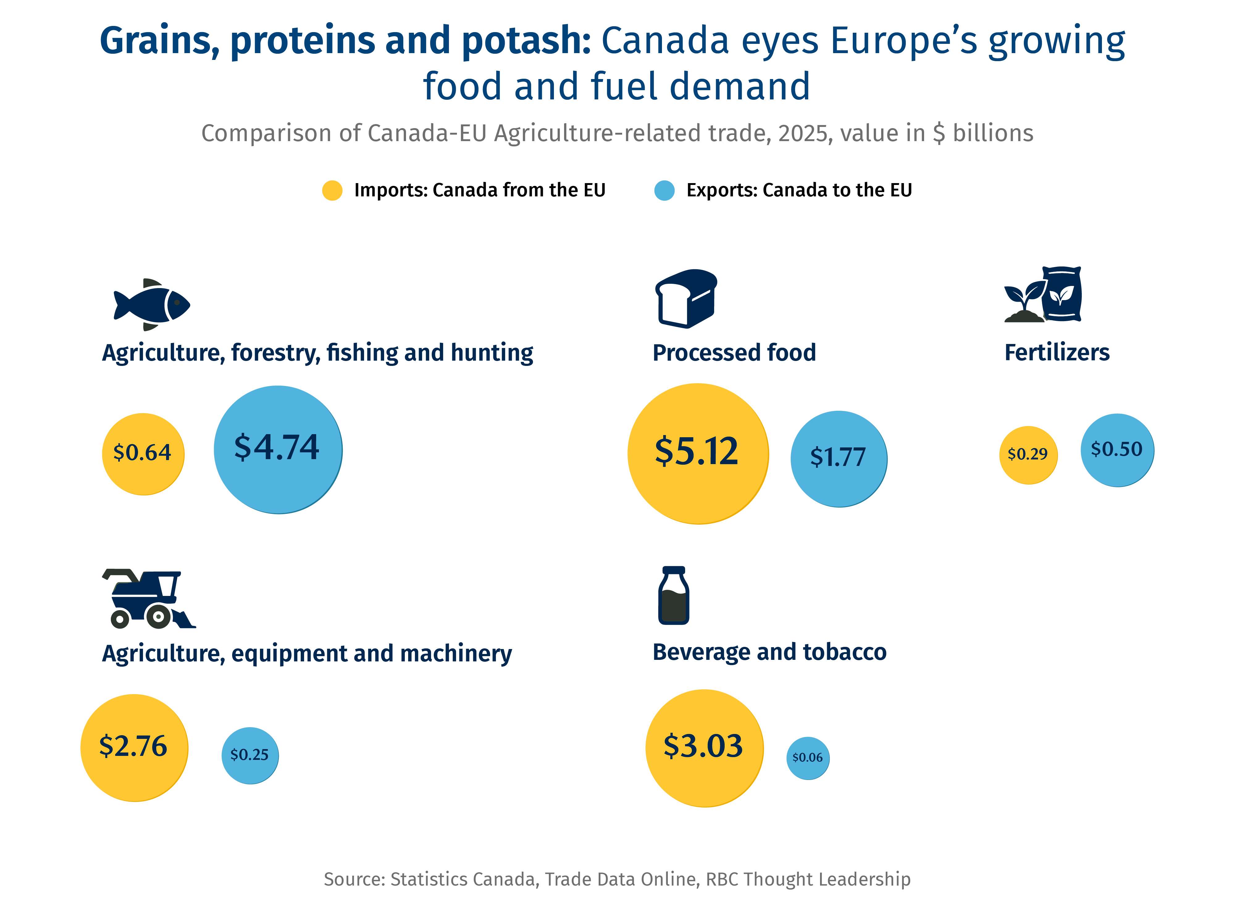 Grains, proteins and potash: Canada eyes Europe's growing food and fuel demand