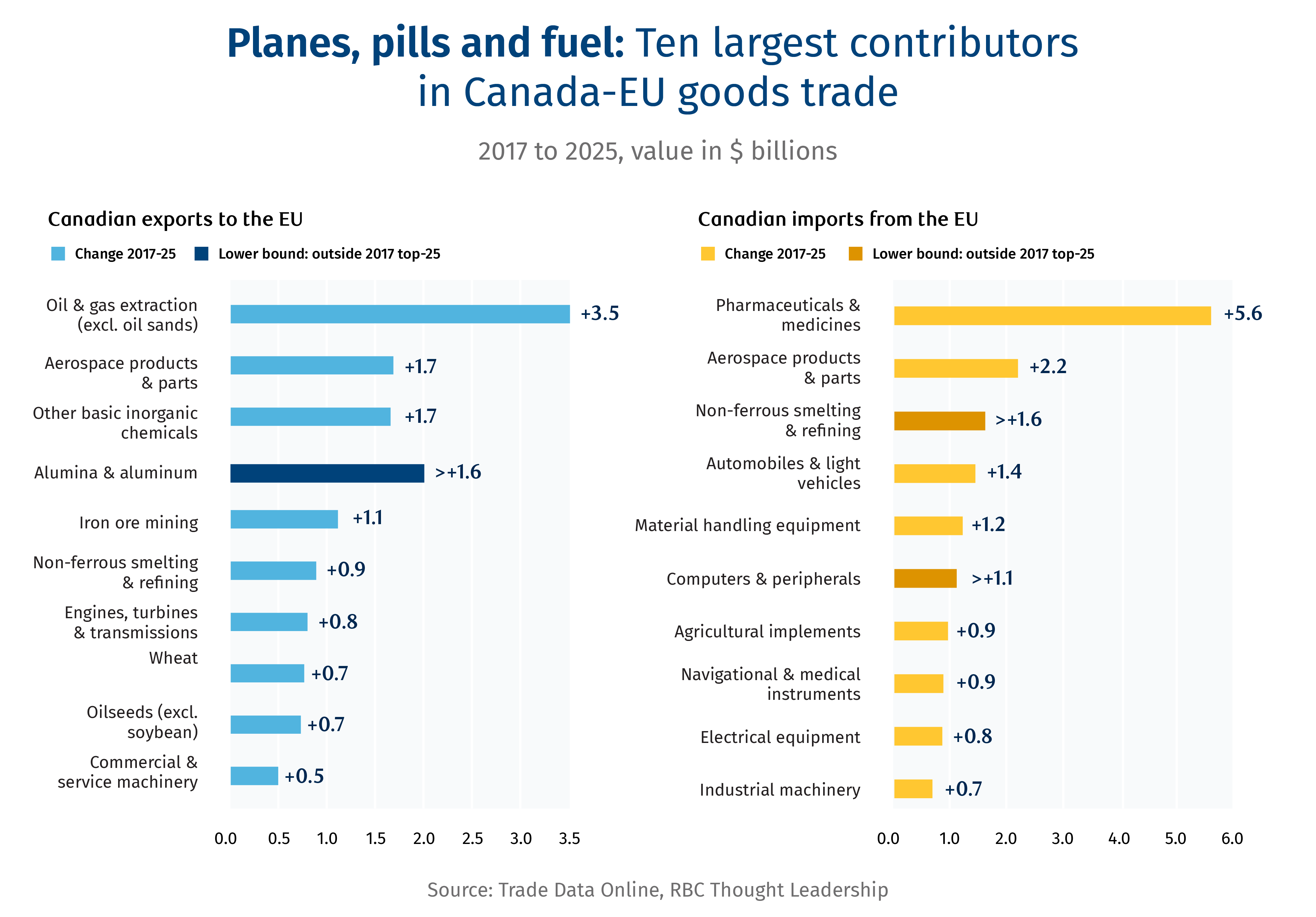 Planes, pills and fuels: Ten largest contributors in Canada-EU goods trade