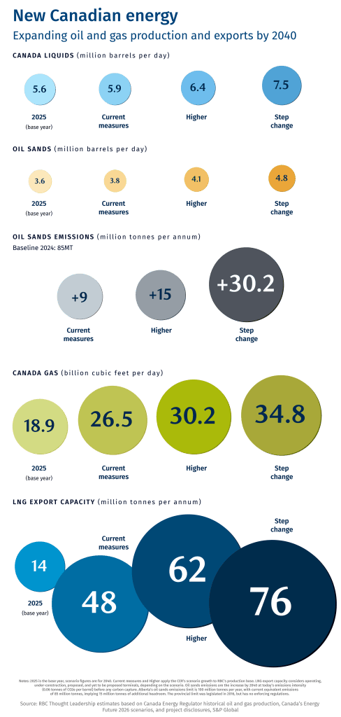 New Canadian Energy: Expanding oil and gas production and exports by 2040