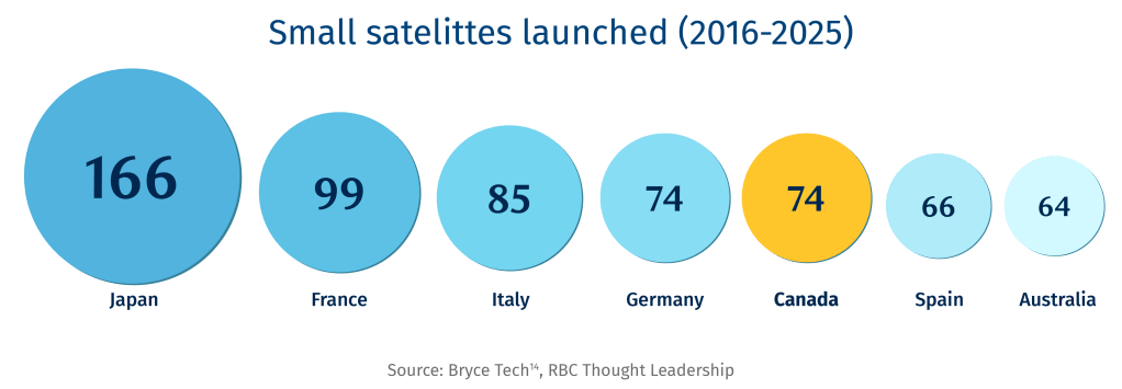 Small satelittes launched (2016-2025)
