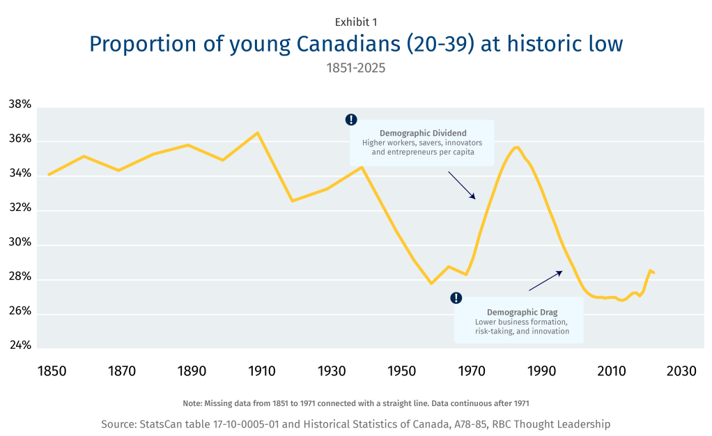 Propotion of young Canadians (20-39) at historic low