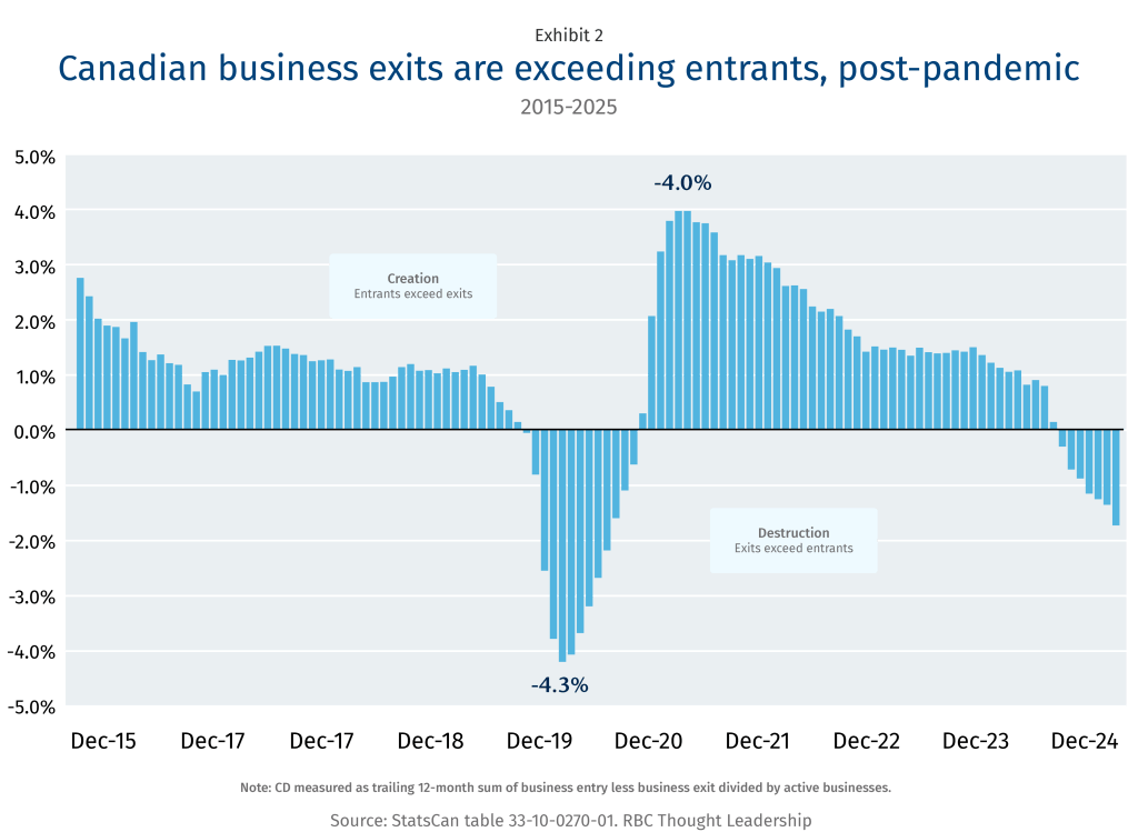 Canadian business exists are exceeding entrants, post-pandemic