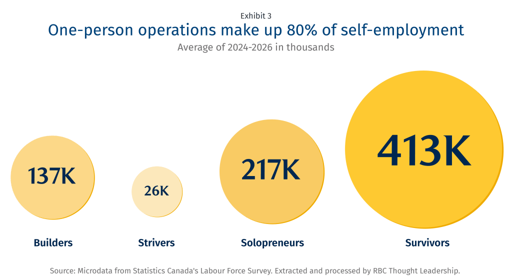 One-person operations make up 80% of self-employment