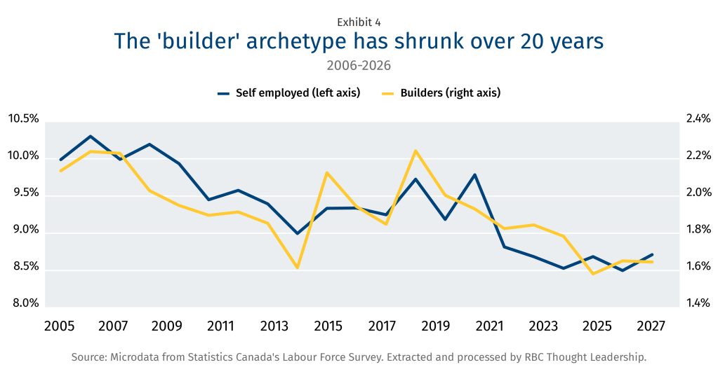 The builder archetype has shrunk over 20 years