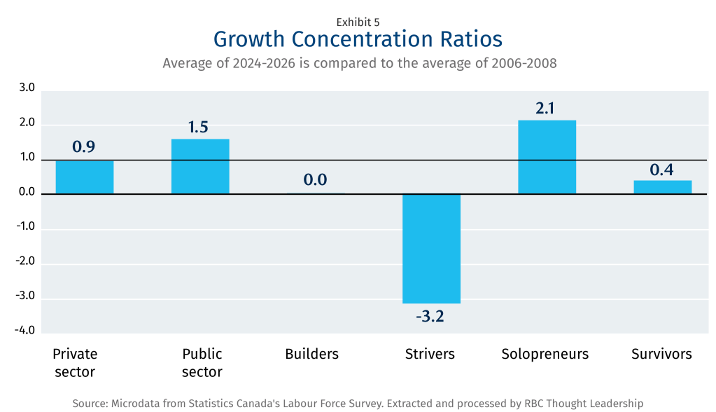 Growth concentration ratios