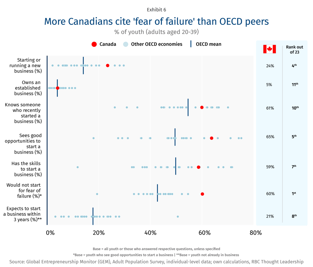 More Canadians cite fear of failure than OECD peers