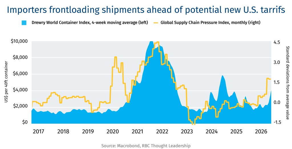 Importers frontloaidng shipments ahead of potential new U.S. tarrifs